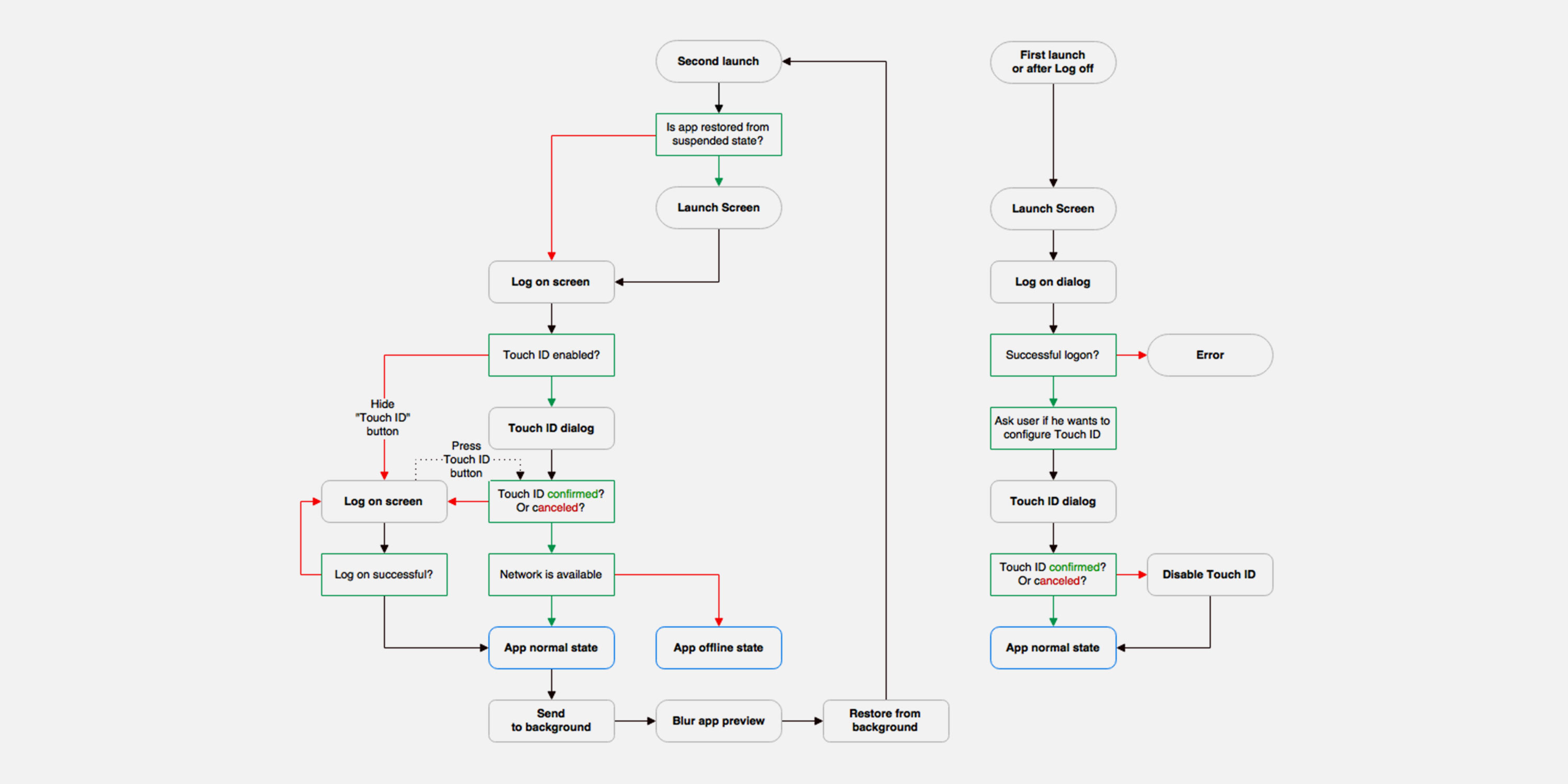 App flow