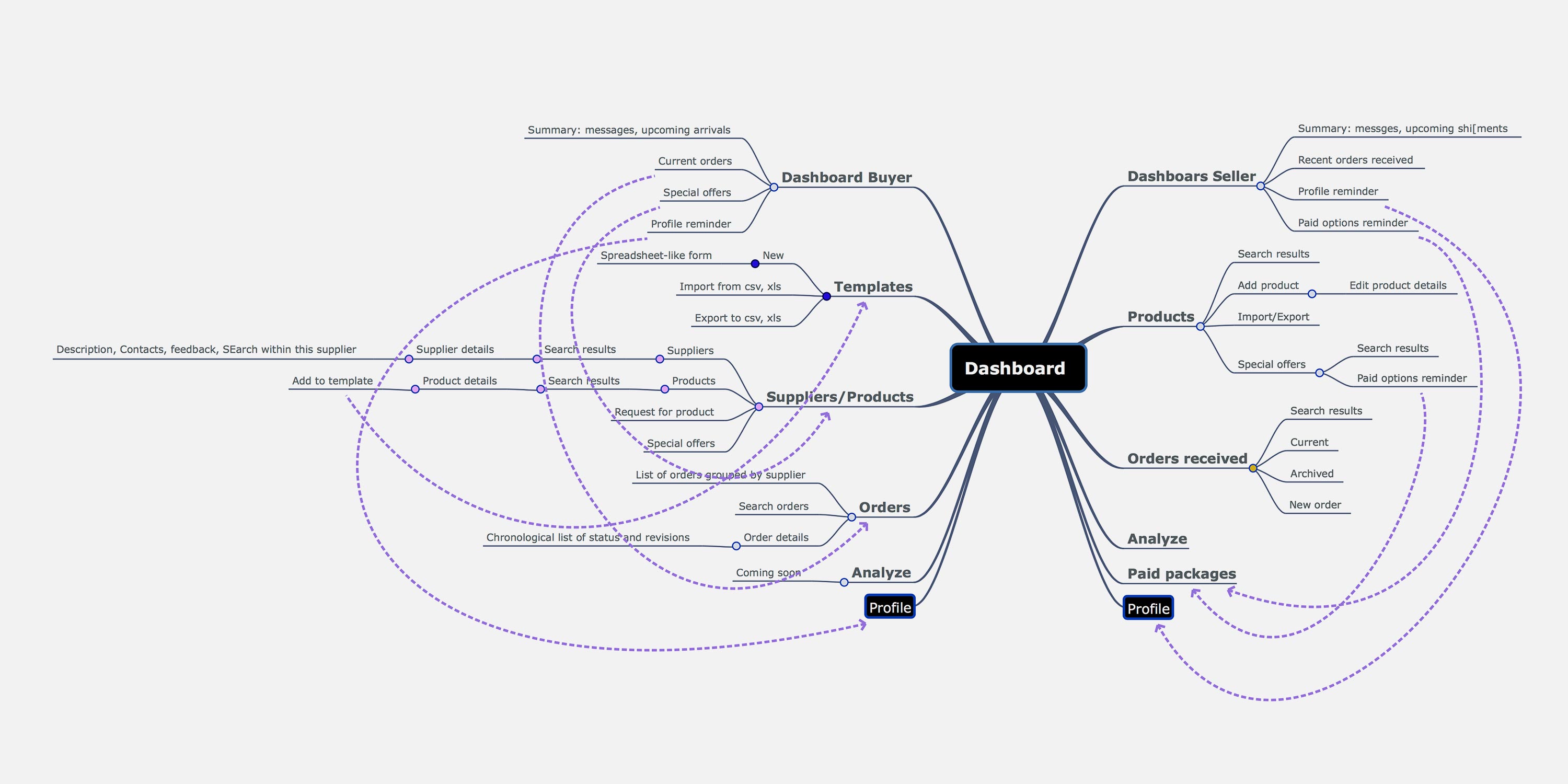 User journey